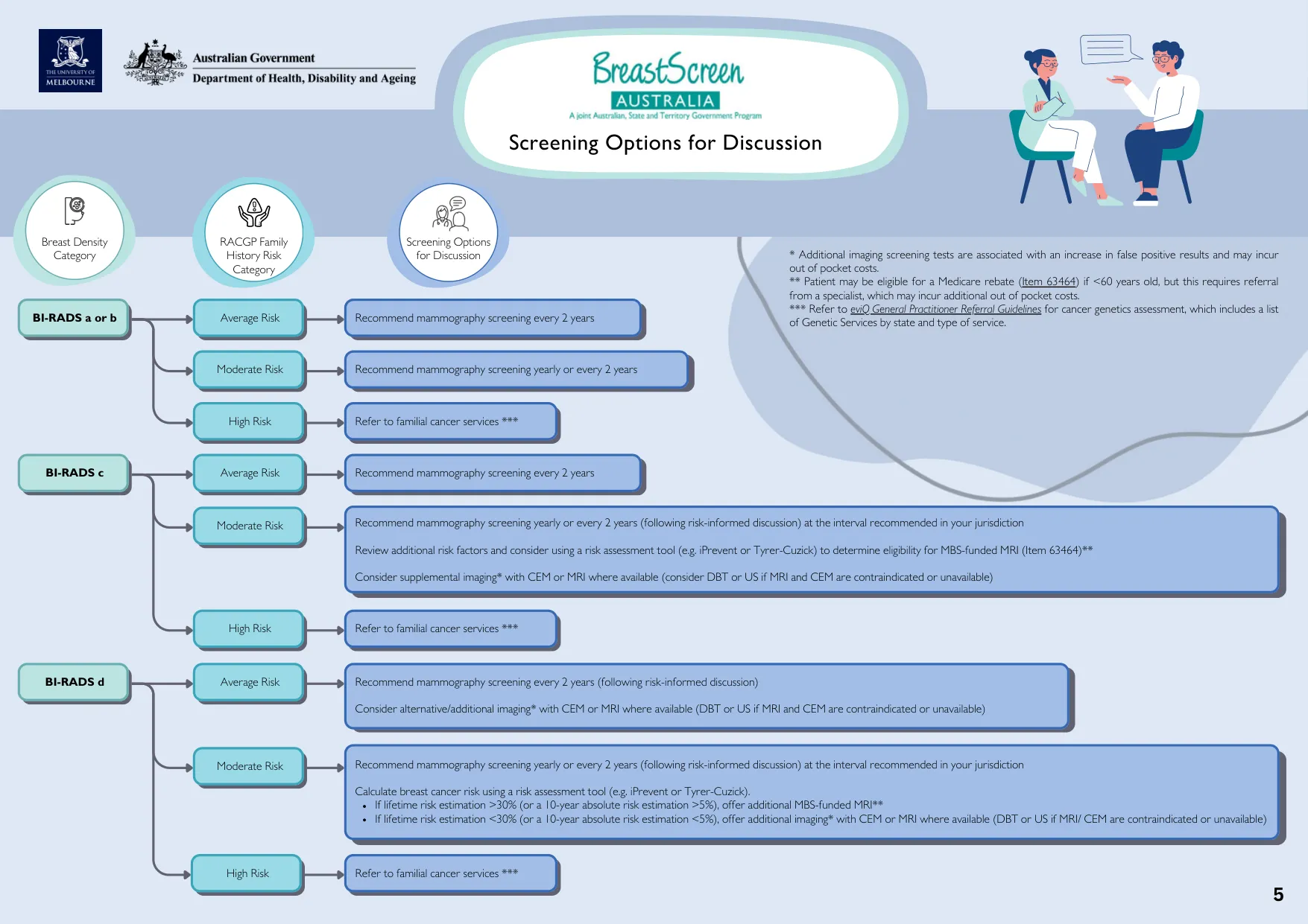 BreastScreen Australia GP Guidance — screening options for discussion, by breast density category and RACGP family-history risk category