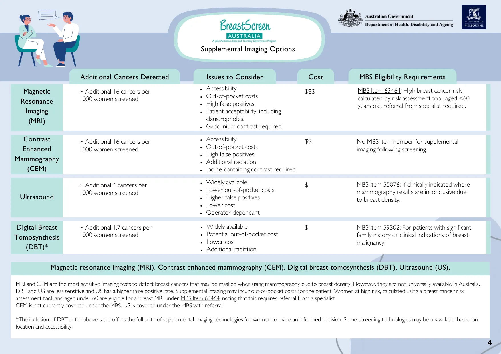 BreastScreen Australia GP Guidance — supplemental imaging options: additional cancers detected, issues to consider, cost and MBS eligibility