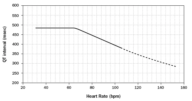 QT nomogram — heart rate vs QT interval