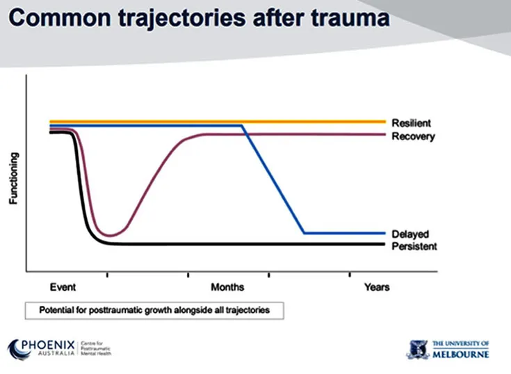 Common trajectories after trauma