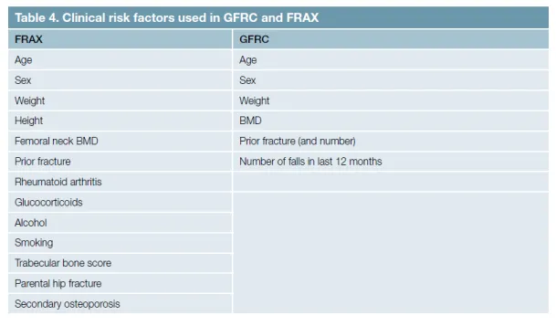 Table of clinical risk factors used in the Garvan Fracture Risk Calculator (GFRC) and FRAX