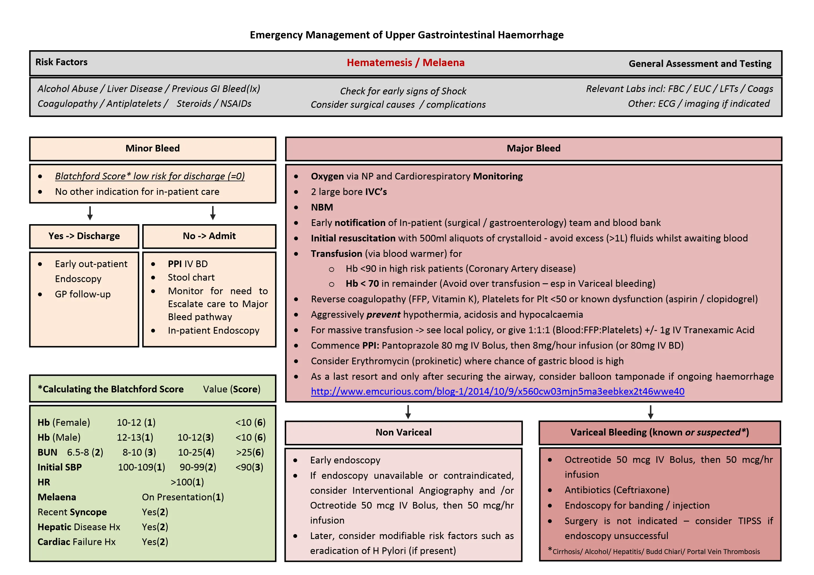 Upper GI haemorrhage