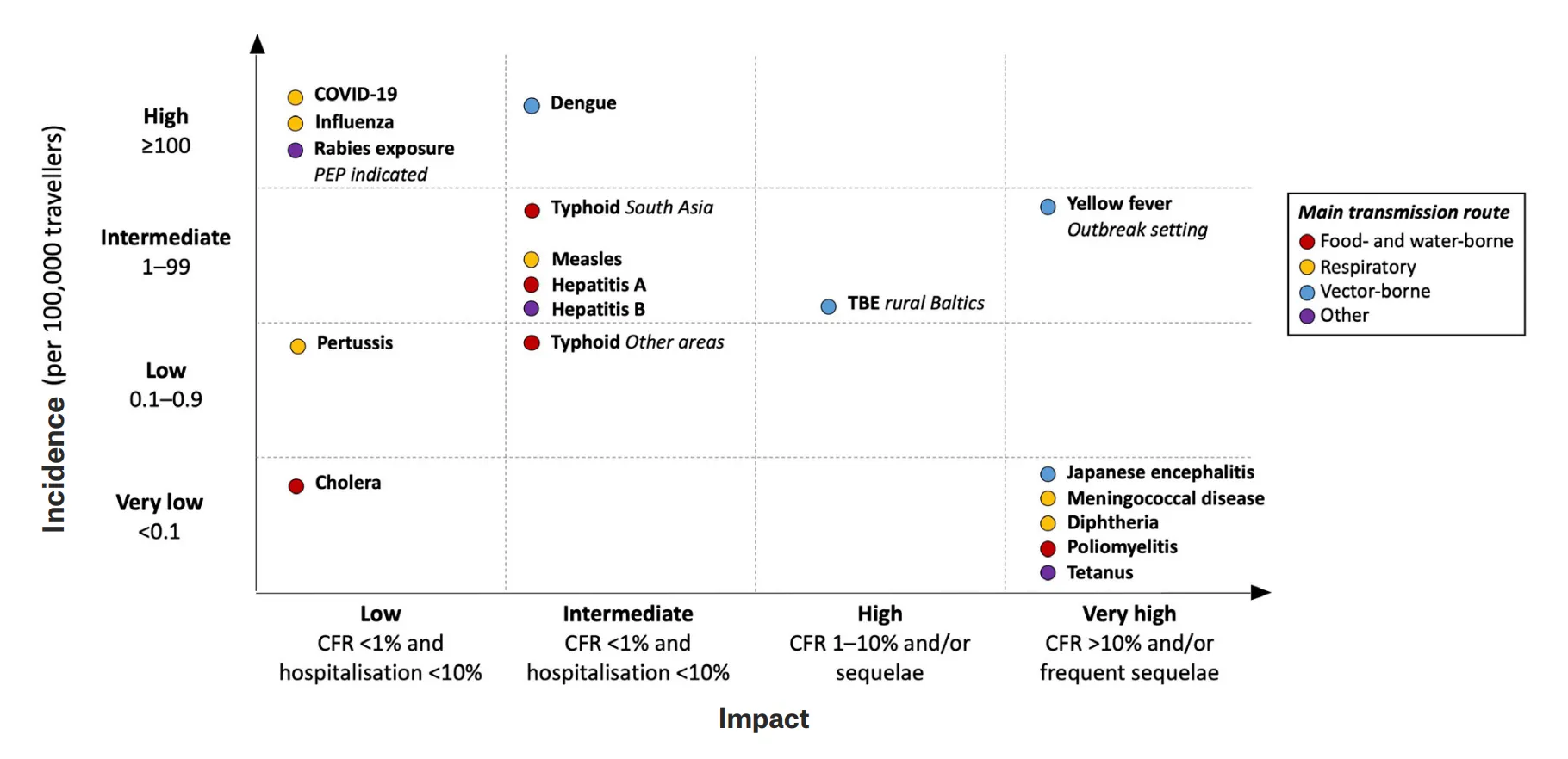 Incidence versus impact of symptomatic vaccine-preventable diseases in
travellers — COVID-19/influenza/rabies exposure cluster high-incidence but
lower-impact; yellow fever and Japanese encephalitis sit at very high impact
despite lower incidence