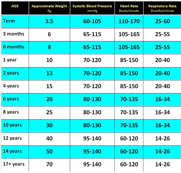 Normal ranges for paediatric physiological variables by age