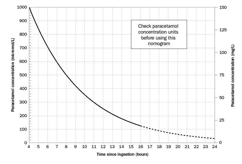 Check paracetamol concentration units before using this nomogram