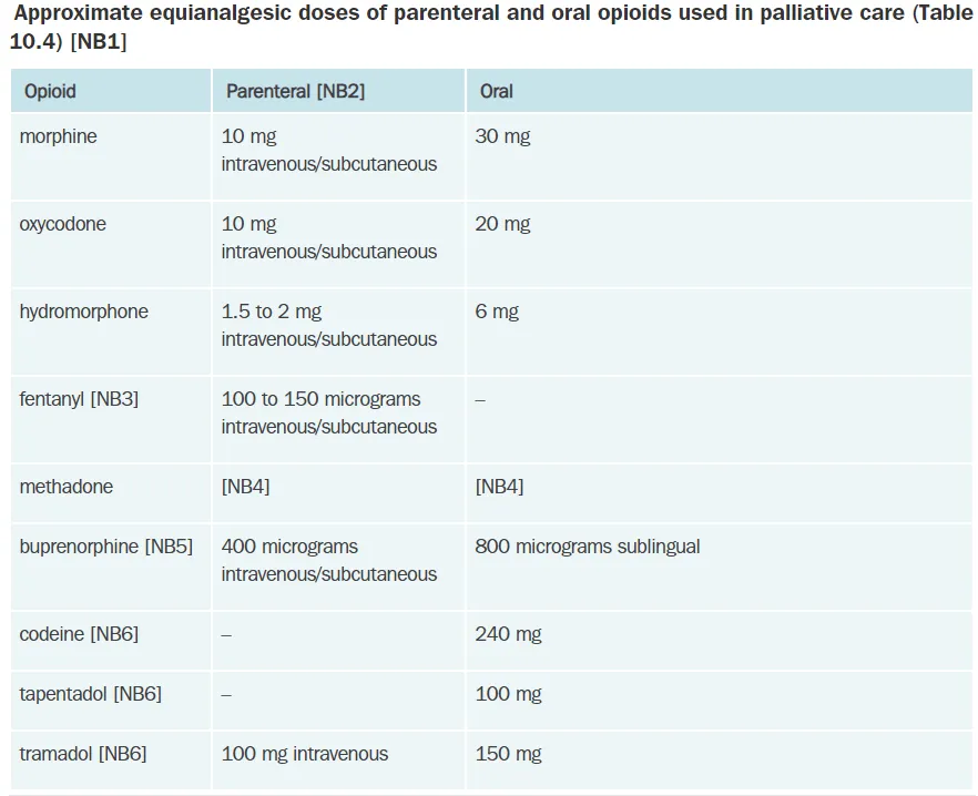 Approximate equianalgesic doses of parenteral and oral opioids used in palliative care