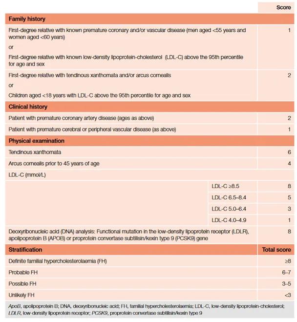 Dutch Lipid Clinic Network Score criteria