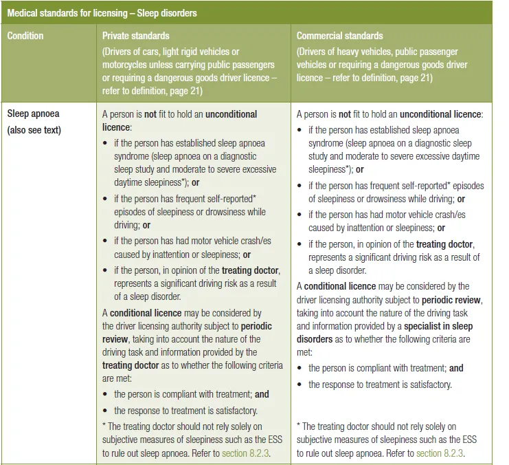 standards for licensing — Sleep disorders Condition Sleep apnoea (also see text) Private standards (Drivers of cars, light rigid vehicles or motorcycles unless carrying public passengers or requiring a dangerous goods driver licence — refer to definition, page 21) A person is not fit to hold an unconditional licence: if the person has established sleep apnoea syndrome (sleep apnoea on a diagnostic sleep study and moderate to severe excessive daytime sleepiness'); or if the person has frequent self-reported* episodes of sleepiness or drowsiness while driving; or if the person has had motor vehicle crash/es caused by inattention or sleepiness; or if the person, in opinion of the treating doctor, represents a significant driving risk as a result of a sleep disorder. A conditional licence may be considered by the drivar licensing authoriW subject to periodic review, taking into account the nature of the dri'ing task and information provided by the treating doctor as to whether the following criteria are met: the person is compliant with treatment; and the response to treatment is satisfactory. • The treating doctor should not rely solely on subjective measures of sleepiness such as the ESS to rule out sleep apnoea. Refer to section 8.2.3. Commercial standards (Drivers of heavy vehicles, public pawenger vehicles or requiring a dangerous goods driver licence — refer to definition, page 21) A person is not fit to hold an unconditional licence: if the person has established sleep aproea syndrome (sleep aproea on a diagnostic sleep study and moderate to severe excessive daytime sleepiness'); or if the person has frequent self-reported* episodes of sleepiness or drowsiness while driving; or if the person has had motor vehicle crash/es caused by 'nattention or sleep'ness; or if the person, in opinion of the treating doctor, represents a significant driving risk as a result of a sleep disorder. A conditional licence may be cons'dered by the driver licensing authority subject to periodic review, taking into account the nature of the driving task and information provided by a specialist in sleep disorders as to whether the following criteria are the person is compliant with treatment; and the response to treatment is satisfactory. The treat'ng doctor should not rely solely on subjective measures of sleepiness such as the ESS to rule out sleep apnoea. Refer to section 8.2.3.