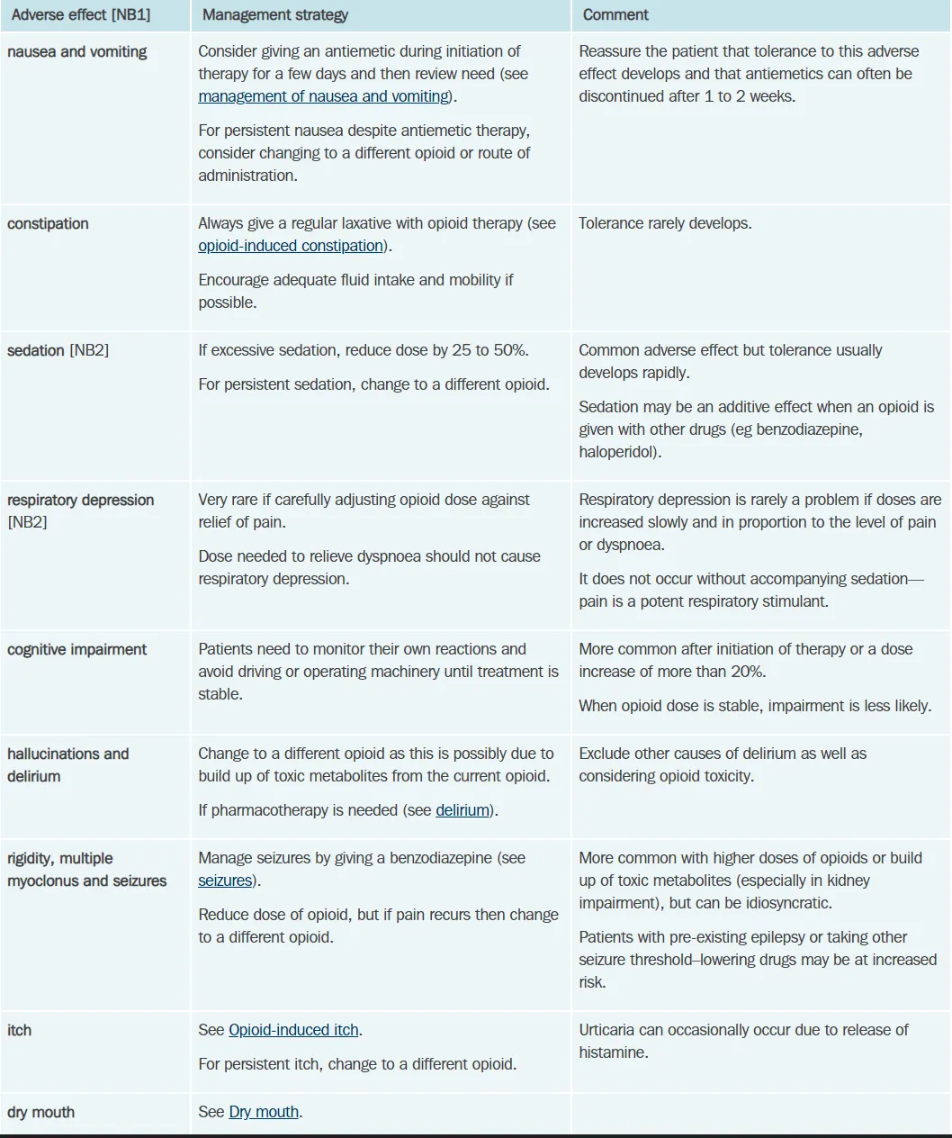Adverse effects of opioids (nausea/vomiting, constipation, sedation, respiratory depression, cognitive impairment, hallucinations/rigidity, myoclonus/seizures, dry mouth, pruritus) and their management