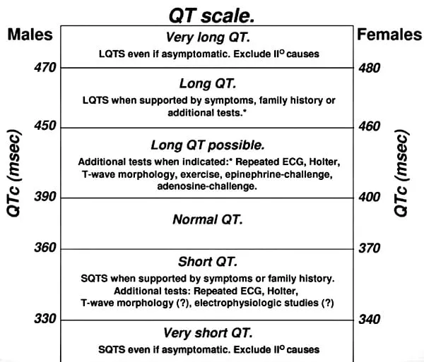 QT interval scale