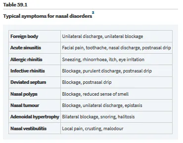 Nasal congestion